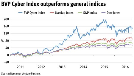 BVP Cyber index