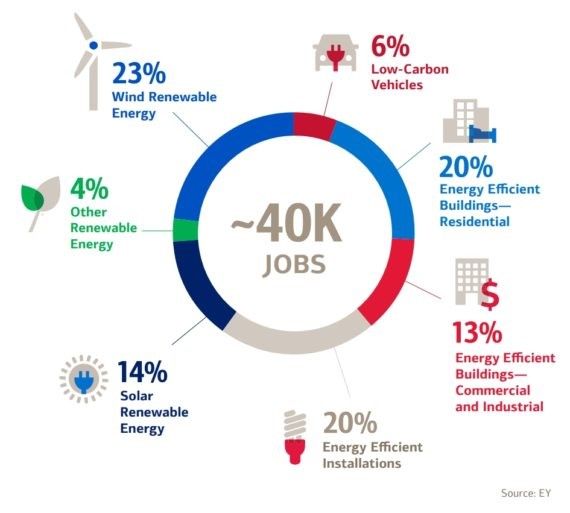 création emplois bank of america environnement