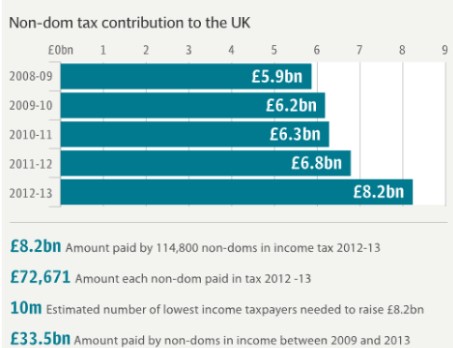 non dom tax contribution uk