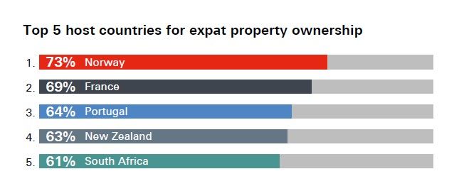 pays préférés investissement immobilier expats