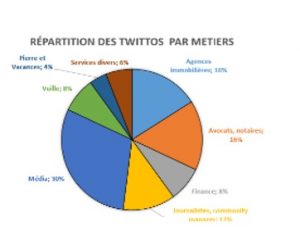 repartition des twittos par metier