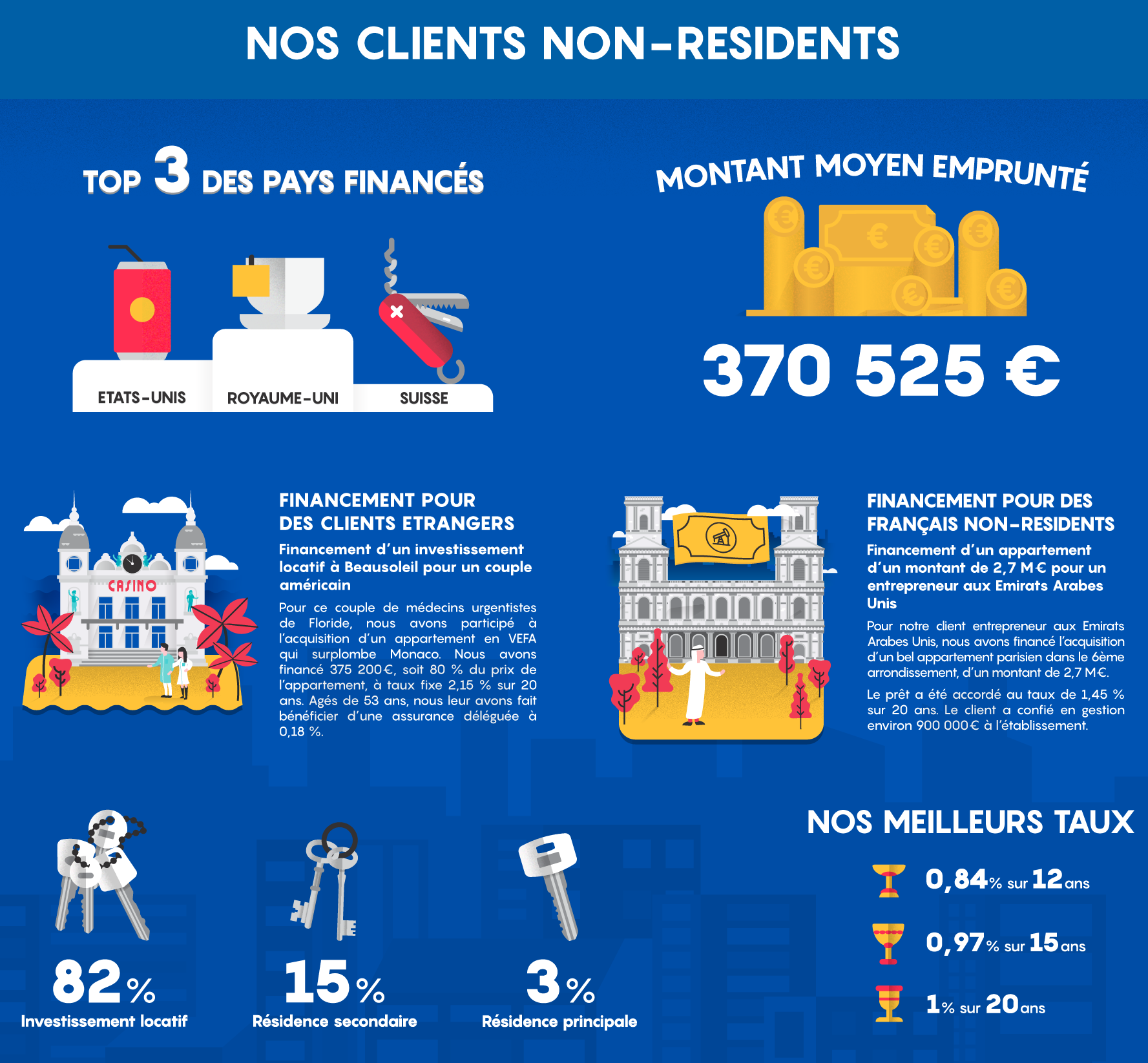 infographie bilan 2019 sans banques -non-residents